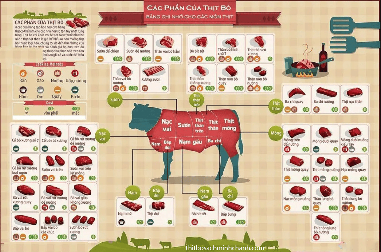 Các phần của thịt bò